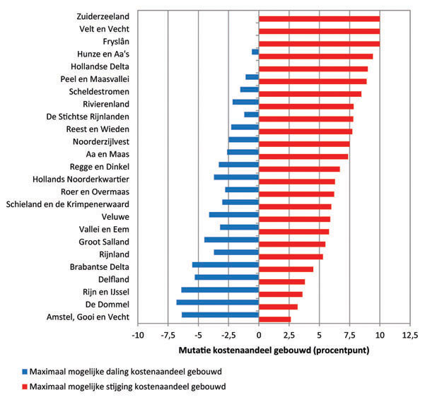 Figure. Consequences for the share of costs of home owners (built-up area)