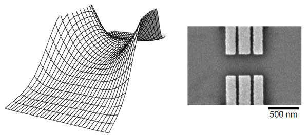 Links: Elektronen die door een kort en smal nanodraadje bewegen ervaren dit als een tocht door een bergpas. Rechts: Elektronenmicroscoop opname van het device met een instelbaar nanodraadje. Elektronen bewegen van links naar rechts onder het oppervlakte van een halfgeleider (donker). De precieze vorm van het nanokanaaltje kan worden ingesteld met een elektrische spanning op elektroden op het oppervlakte.