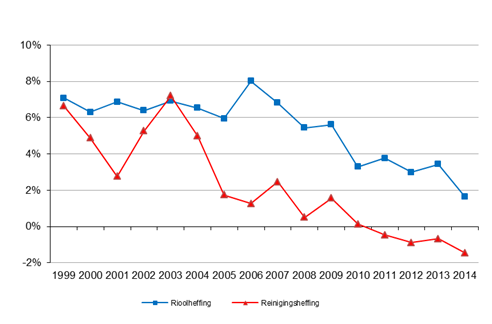 Graph: Increase in waste collection levy and sewerage charges per multi-person household (%)