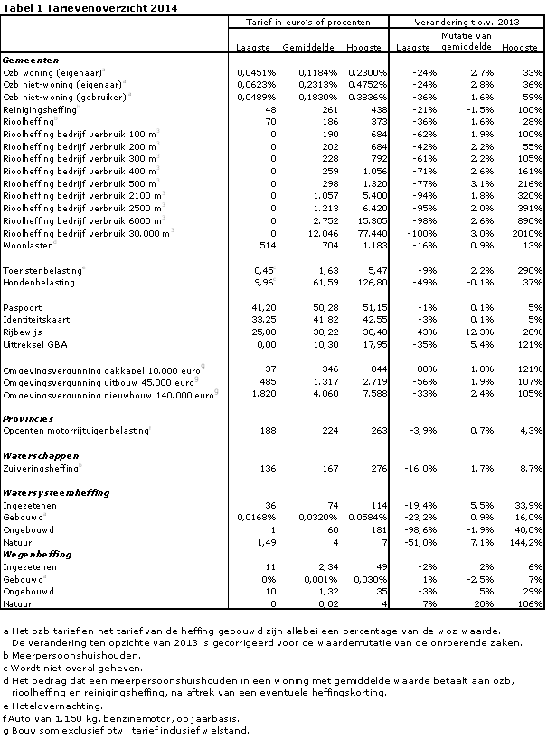 Tarievenoverzicht 2014