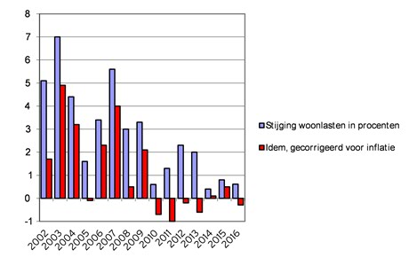 Figuur 1: Woonlastenstijging grote gemeenten sinds 2002 (in procenten)