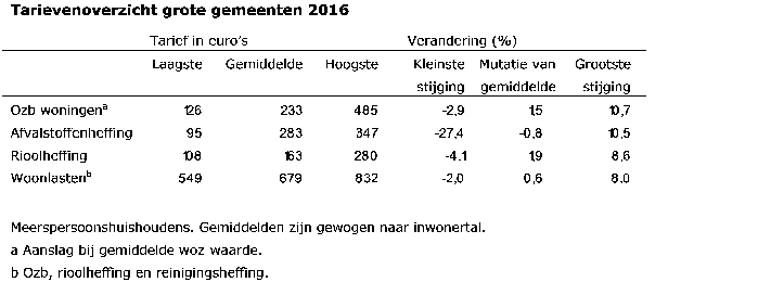 Tarievenoverzicht grote gemeenten 2006