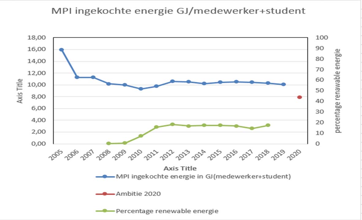 ‘We have done a lot of work on our energy consumption, but because of the University’s growth, we haven’t managed a reduction. On the other hand, we have managed to absorb that growth with the energy that we have generated ourselves. This means that the total amount of energy purchased has stayed the same.’