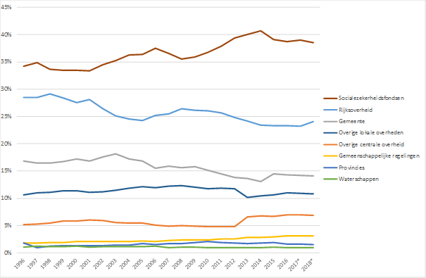 Aandelen overheidssectoren in totale overheidsuitgavenAandelen overheidssectoren in totale overheidsuitgaven