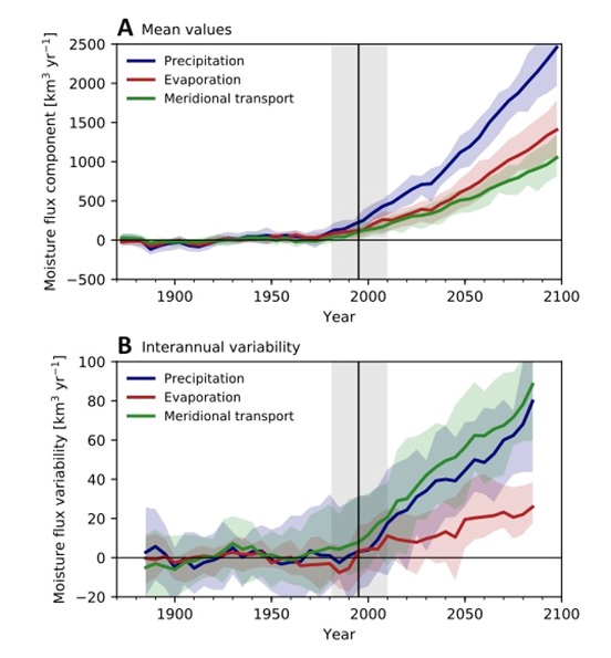 Figuur: Veranderingen in de vochtbudgettermen (neerslag, verdamping, atmosferisch vochttransport door 70°N) in de het Arctische gebied (70-90N). A. Gemiddelde waarden, B. Jaar tot jaar variaties.