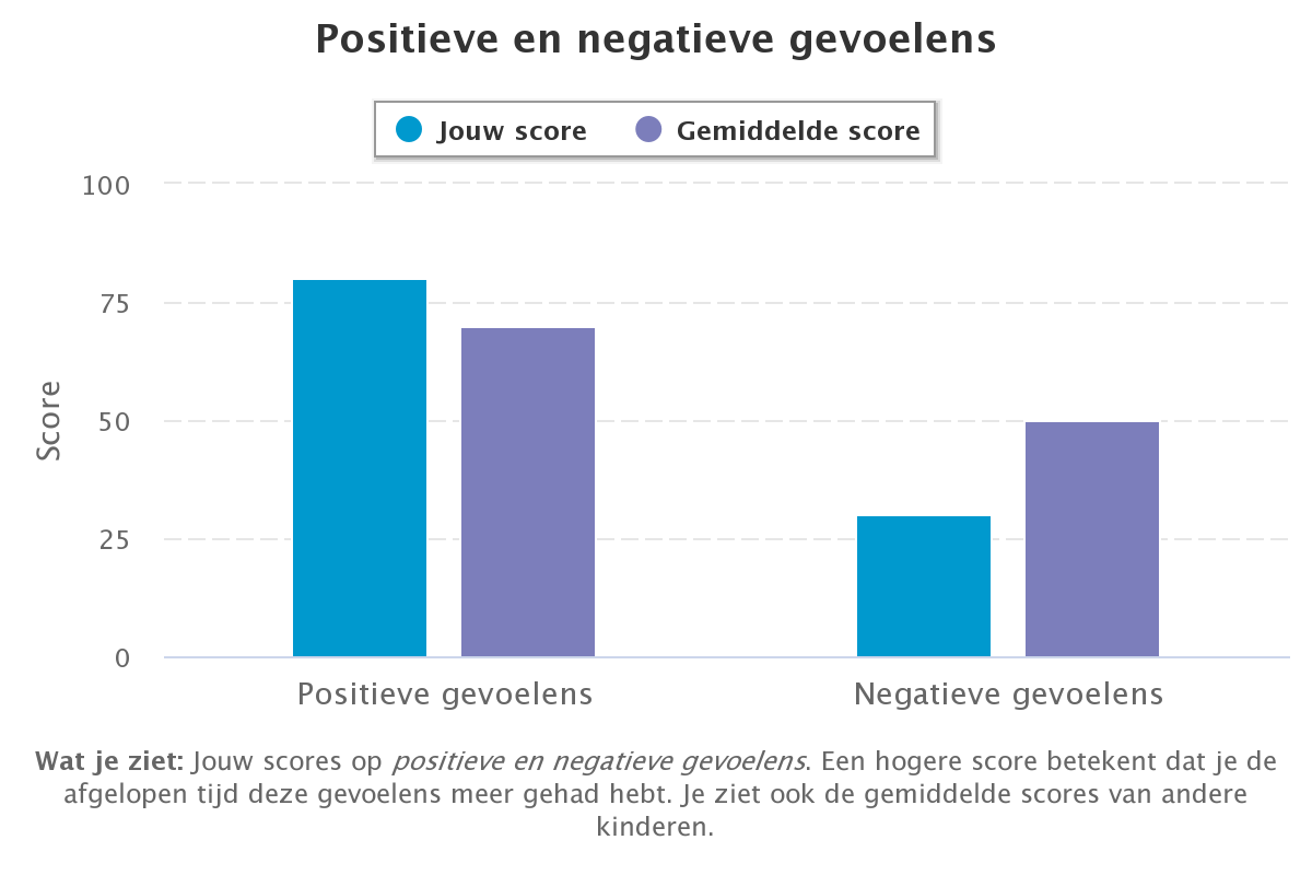 IKIA Positieve en negatieve gevoelens