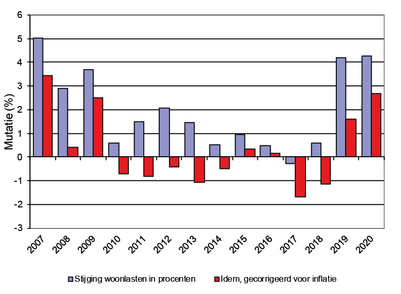 Figure: Development of residential taxes for owner-occupiers in large municipalities since 2007 (in percentages)