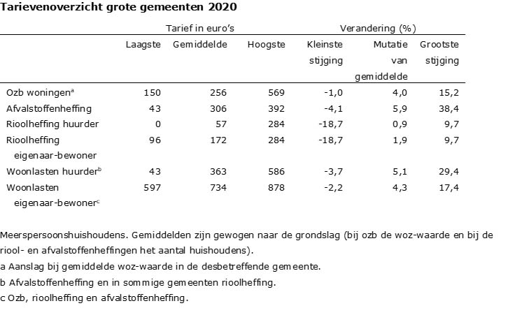 Tarievenoverzicht grote gemeenten 2020