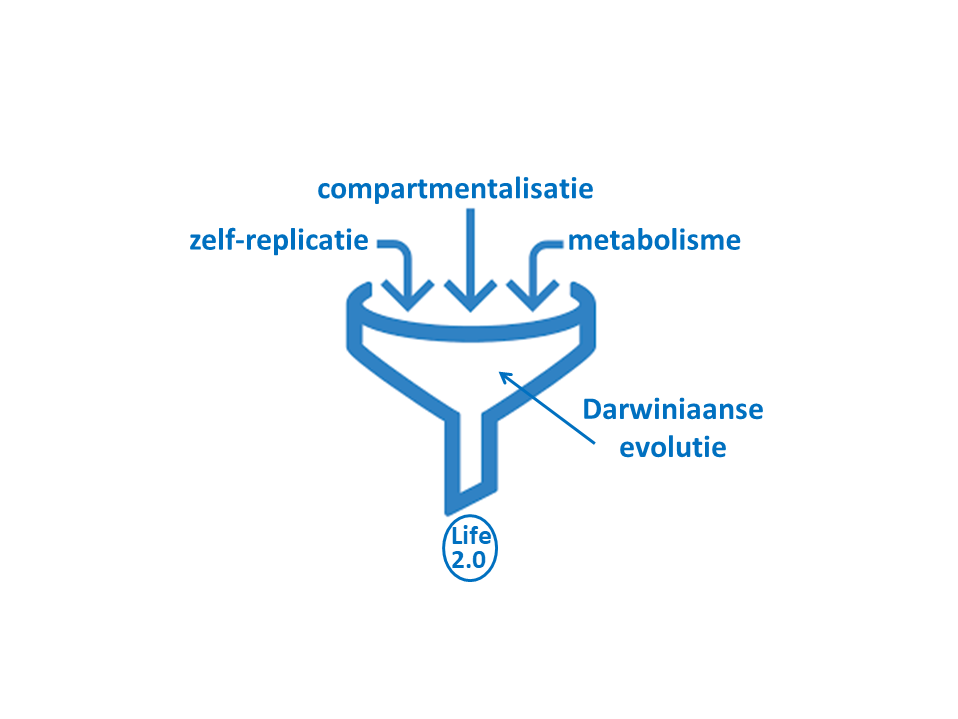 Eigenschappen van leven. Kunstmatig leven moet een aantal eigenschappen hebben: zichzelf voortplanten (zelf-replicatie), een stofwisseling (metabolisme) en compartimentalisatie. Wanneer die samen zorgen voor open Darwiniaanse evolutie waarbij nieuwe eigenschappen ontstaan is er sprake van leven. Credit: Otto-lab