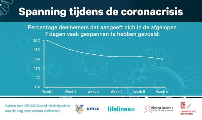 Spanning tijdens de coronacrisis