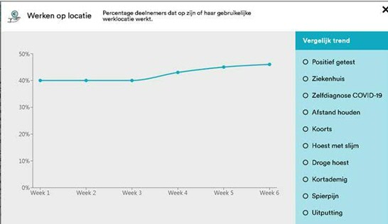 Percentage deelnemers dat op gebruikelijke locatie werkt