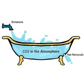 De afbeelding laat zien dat de huidige reductie de jaarlijkse uitstoot slechts met een paar procentpunten verlaagt, maar het materiaal blijft nog tientallen jaren achter in de dampkring (de badkuip). (Het gaat hier om CO2; andere broeikasgassen hebben mogelijk een kortere levensduur.)