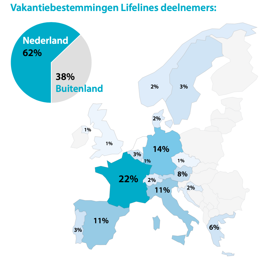 Certificaat Belonend vlam Lifelines Corona-onderzoek: Weinig animo voor vakantie naar het buitenland  | Nieuwsberichten | Rijksuniversiteit Groningen