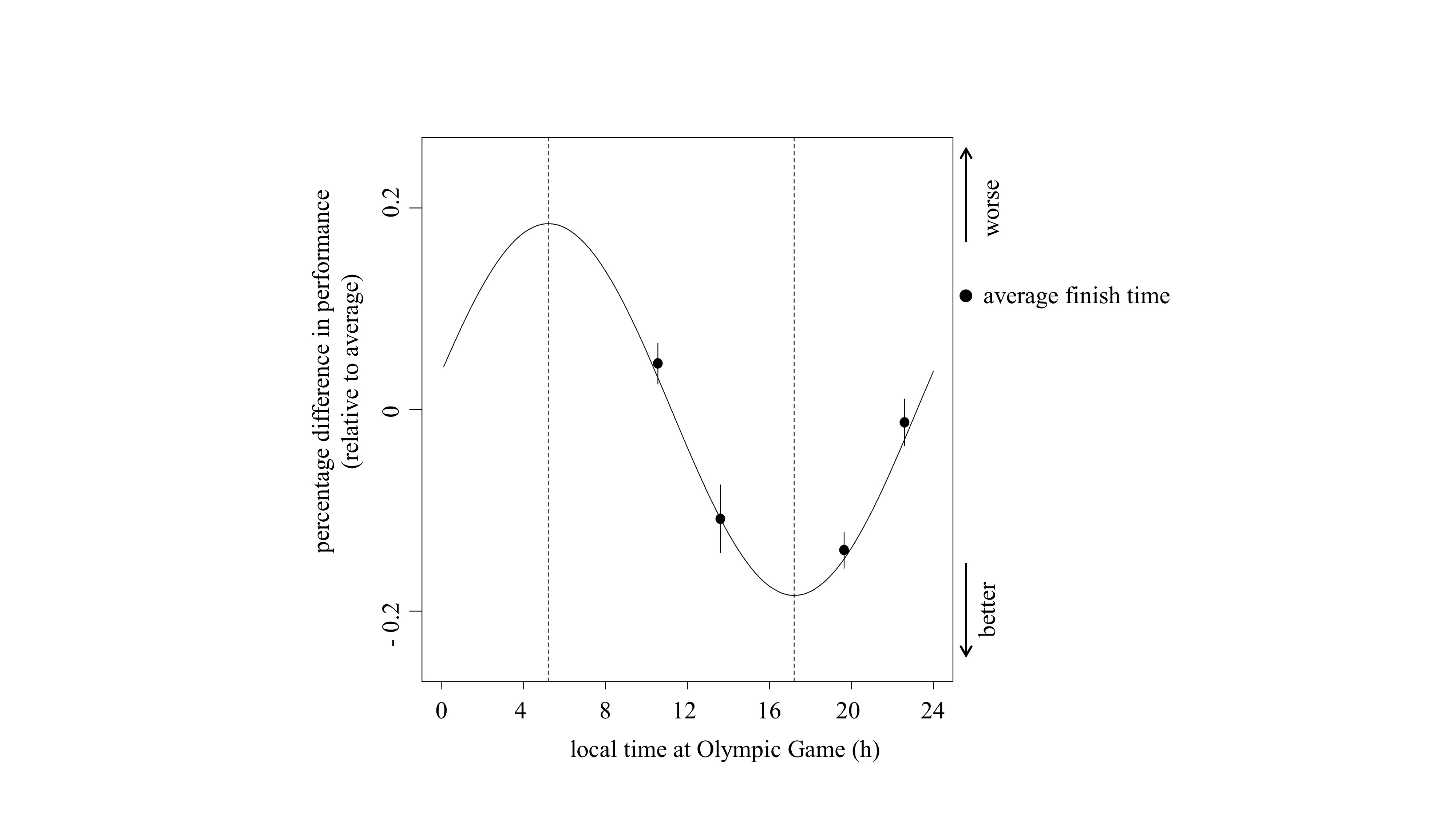Prestatie van Olympische zwemmers is afhankelijk van de tijd van de dag. Deze grafiek toont de prestaties van zwemmers op verschillende tijden (plaatselijke tijd, gemiddeld over drie uur), na correctie voor factoren die niets te maken hebben met de biologische klok.