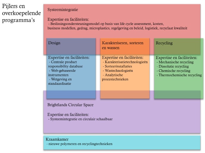 pijlers en programma's