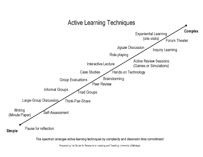 Een continuum van simpele en complexe actieve leeractiviteiten