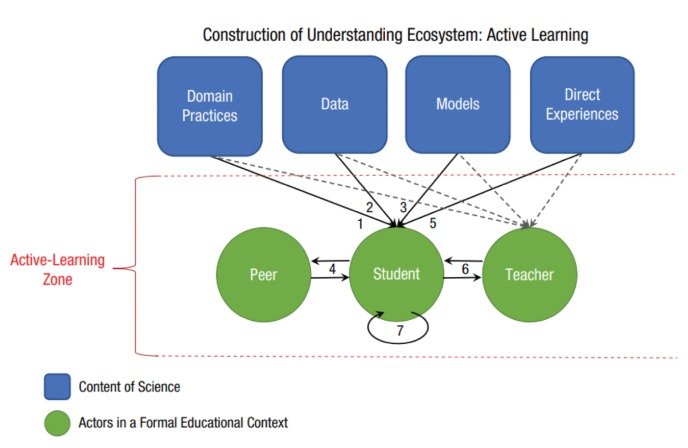 Active learning according to the model of Lombardi et al. (2021)