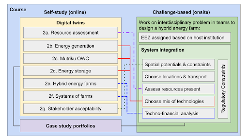 Interconnectivity of education tasks within NextGenOffshore