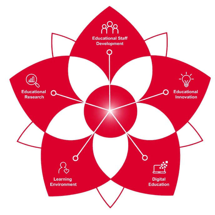 The CTL flower