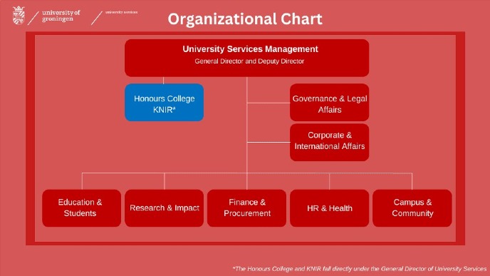 Organizational chart University Services
