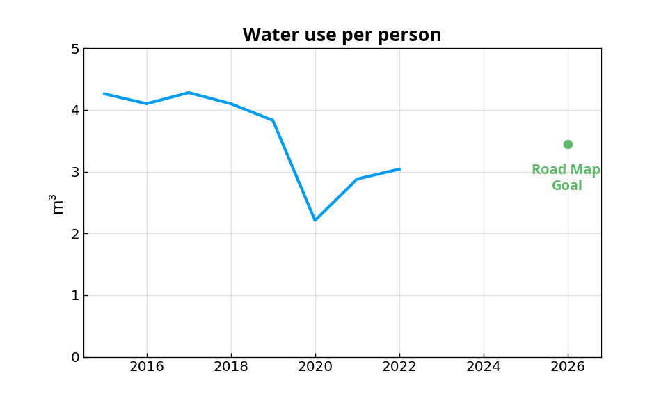 water usage
