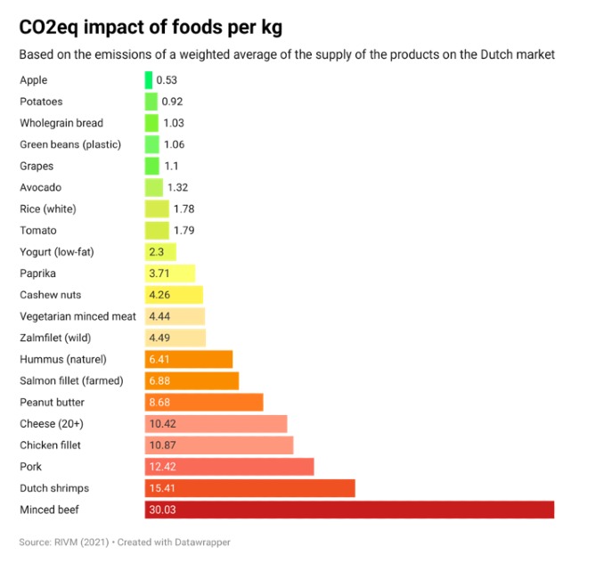 CO2eq impact of foods per kg