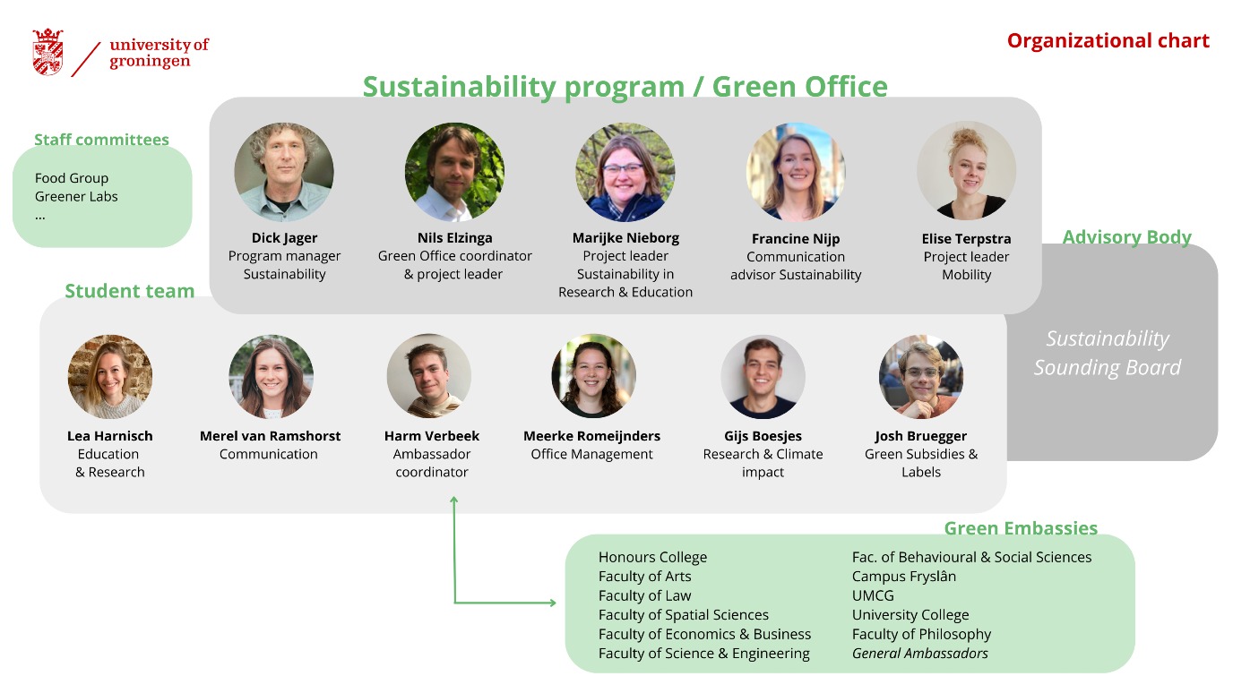 Organization chart of the Green Office