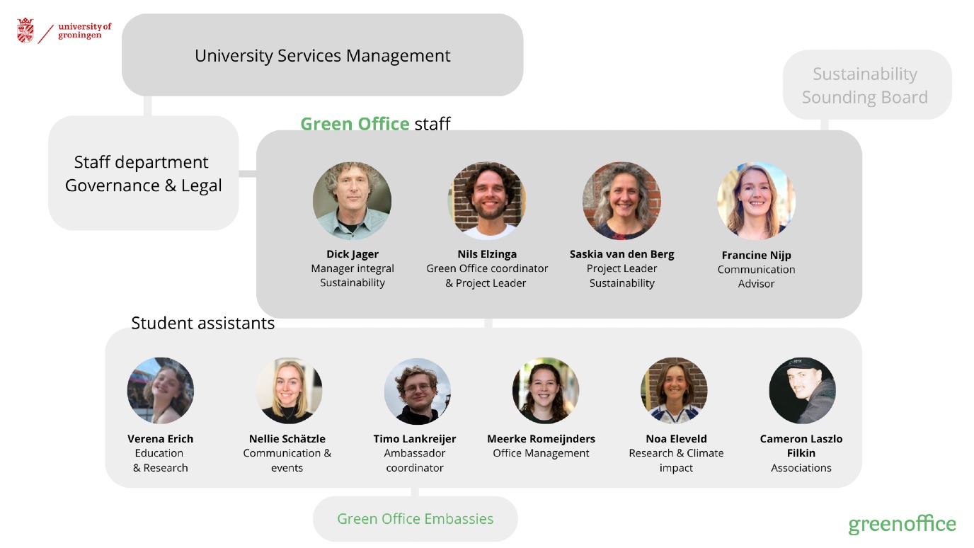 Organogram va de Green Office