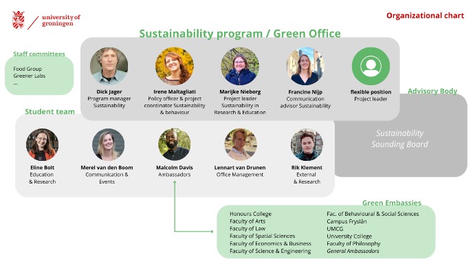 Organization chart of the Green Office