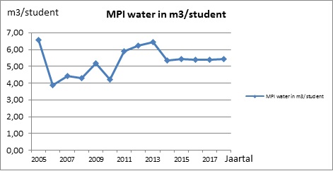 water usage