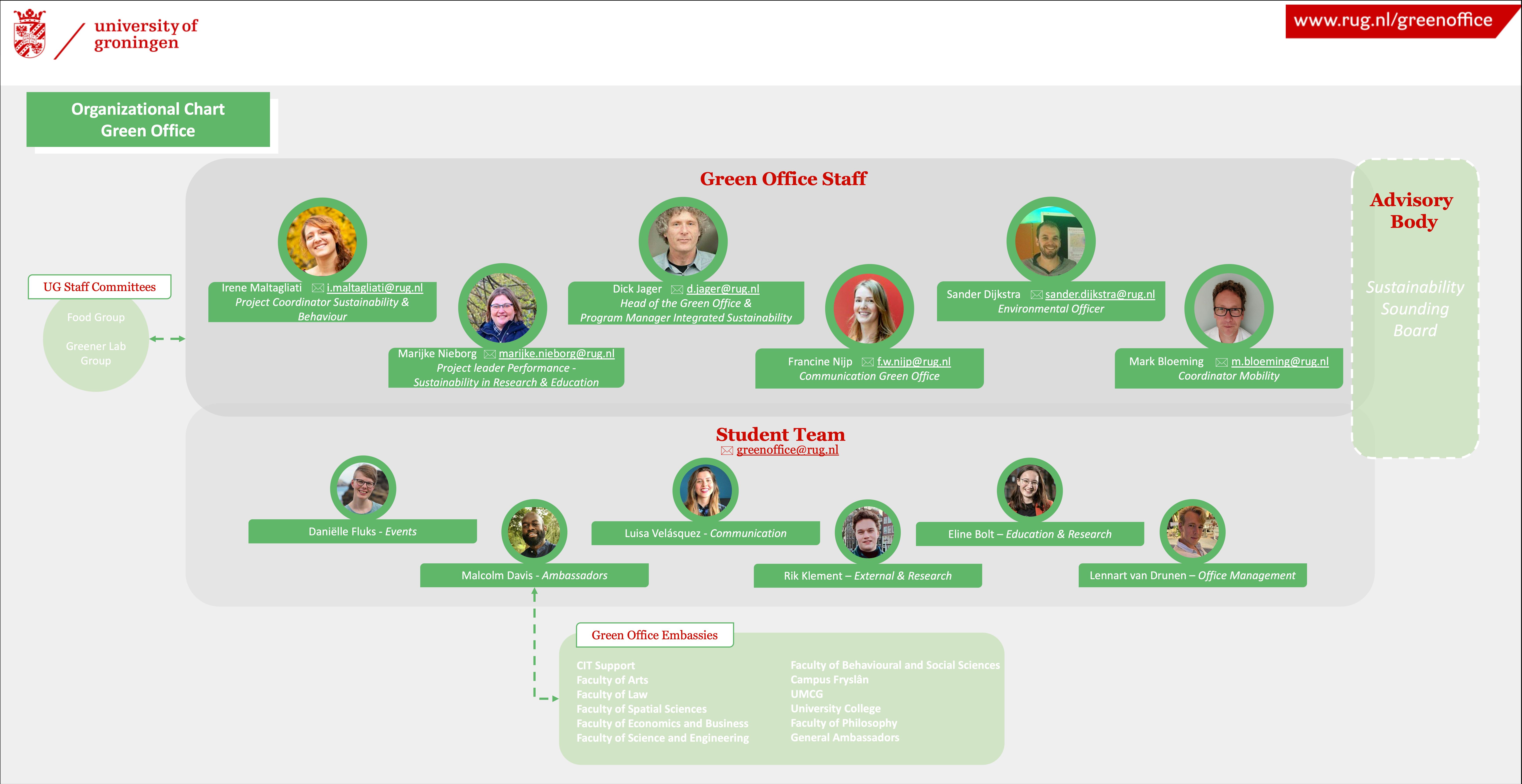 Organization chart of the Green Office