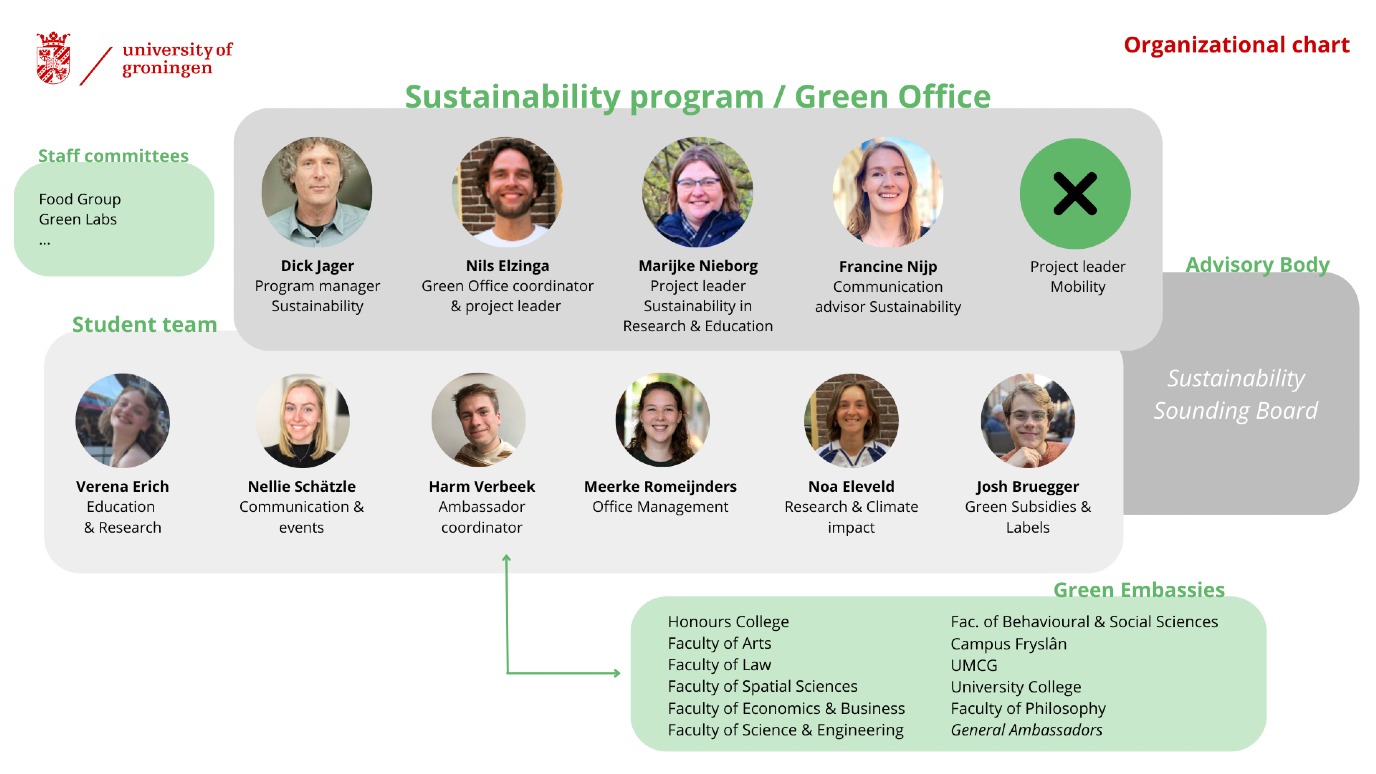 Organogram va de Green Office