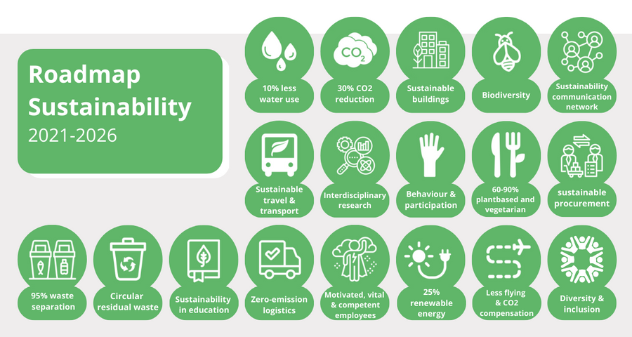 Sustainability at the UG