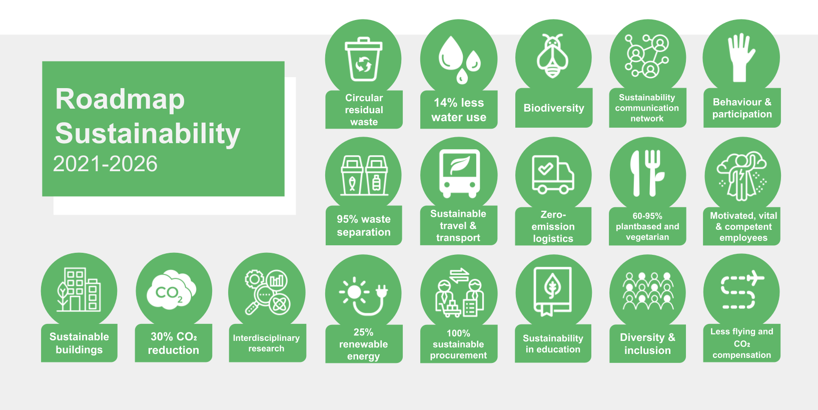 Sustainability  Facts and figures  University of Groningen