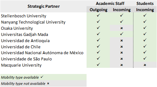 Table mobility options Strategic Partnership Framework