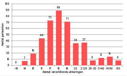 tabel aantal verschillende uitkeringen