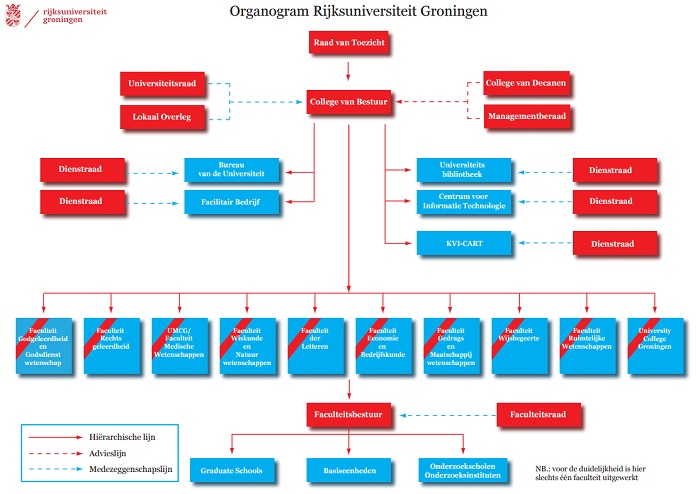 Organogram