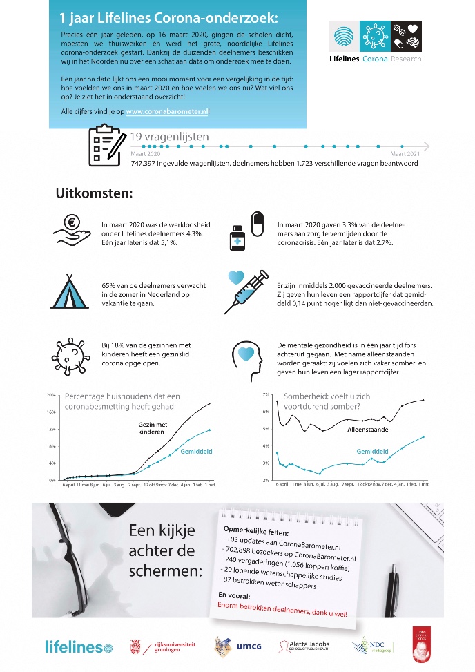 De meest opvallende resultaten van het Lifelines Corona-onderzoek.