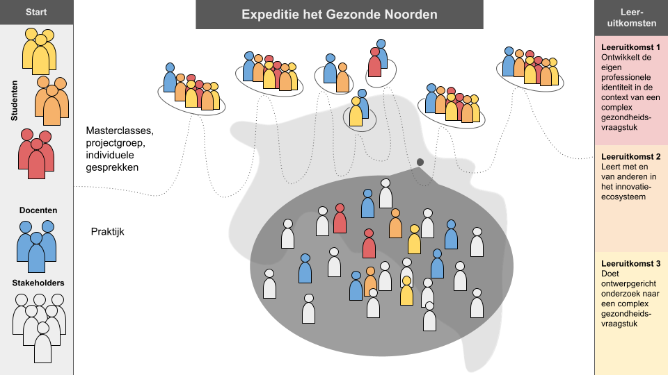 Expeditie het gezonde Noorden