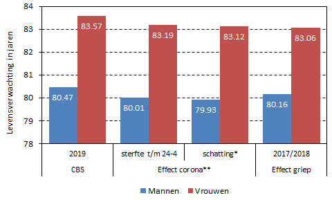 Figuur 2. Effect van de coronapandemie van 2020 en de griepepidemie van 2017/2018 op de levensverwachting