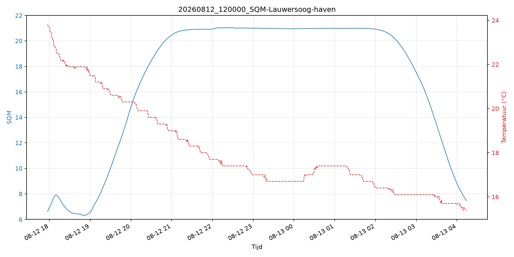 Lichtmetingen in de haven van Lauwersoog: hoe hoger de waarden hoe minder licht