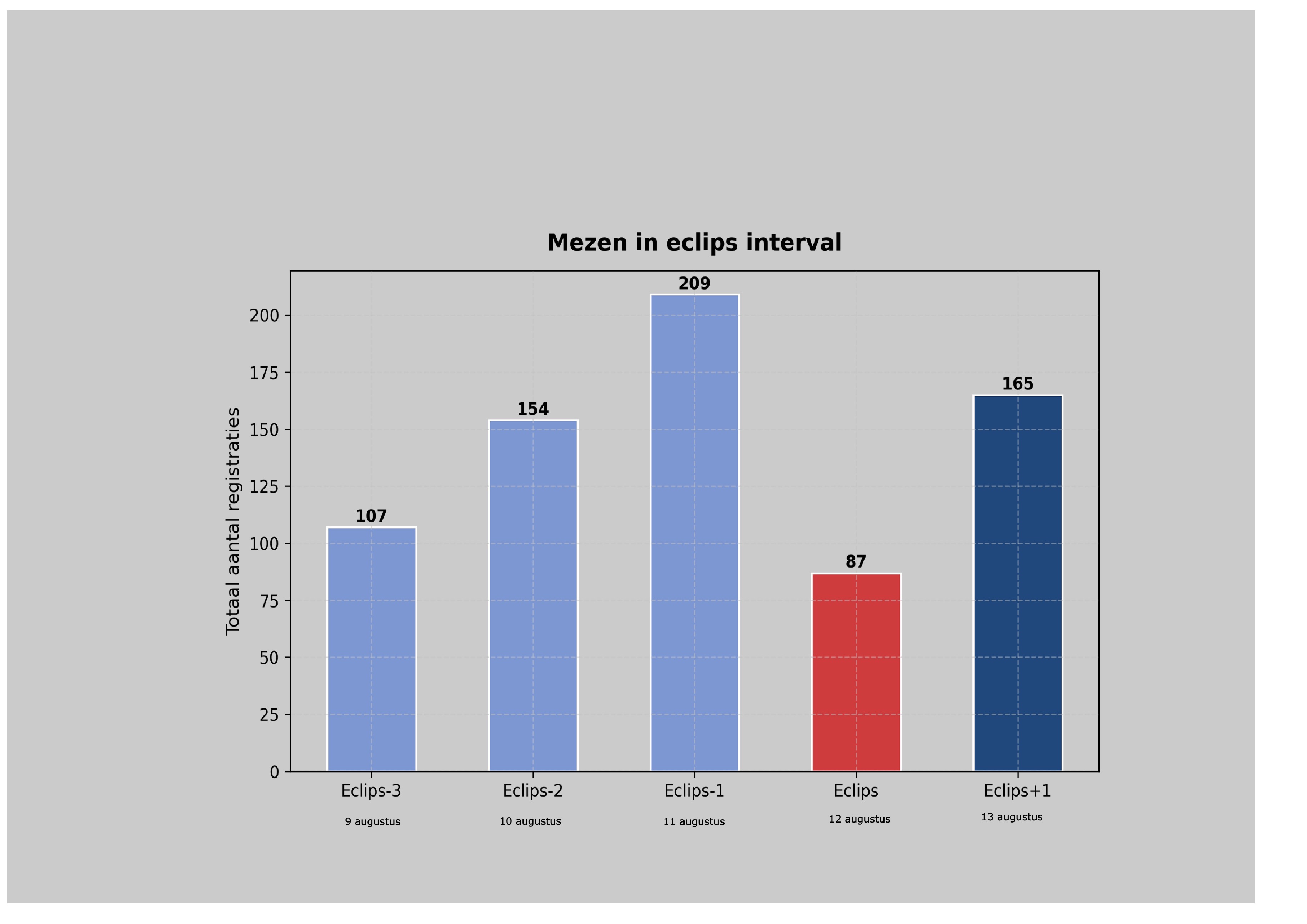 Mezen statistiek
