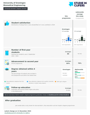 Studie in Cijfers Biomedical Engineering