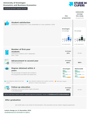 Studie in Cijfers Economics and Business Economics