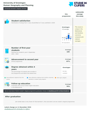 Studie in Cijfers BSc Human Geography and and Planning