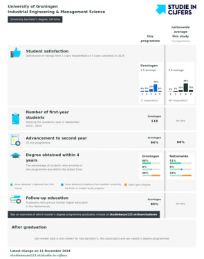 Studie in Cijfers BSc Industrial Engineering