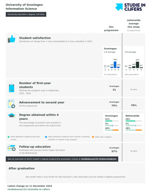 Studie in Cijfers Information Science