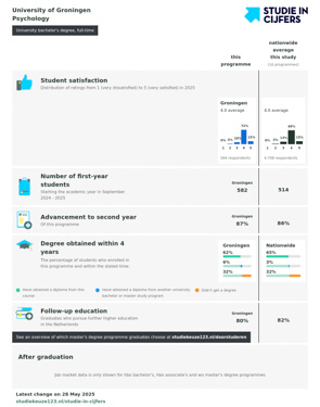 Studie in Cijfers BSc Psychology