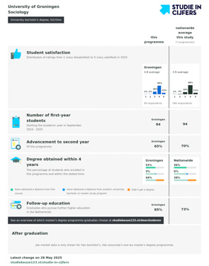 Studie in Cijfers BSc Sociology