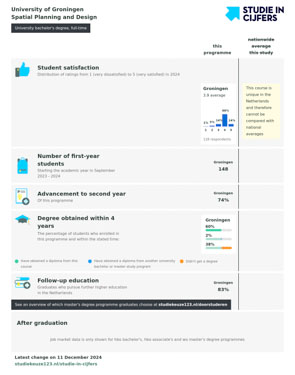 Studie in Cijfers BSc Spatial Planning and Design